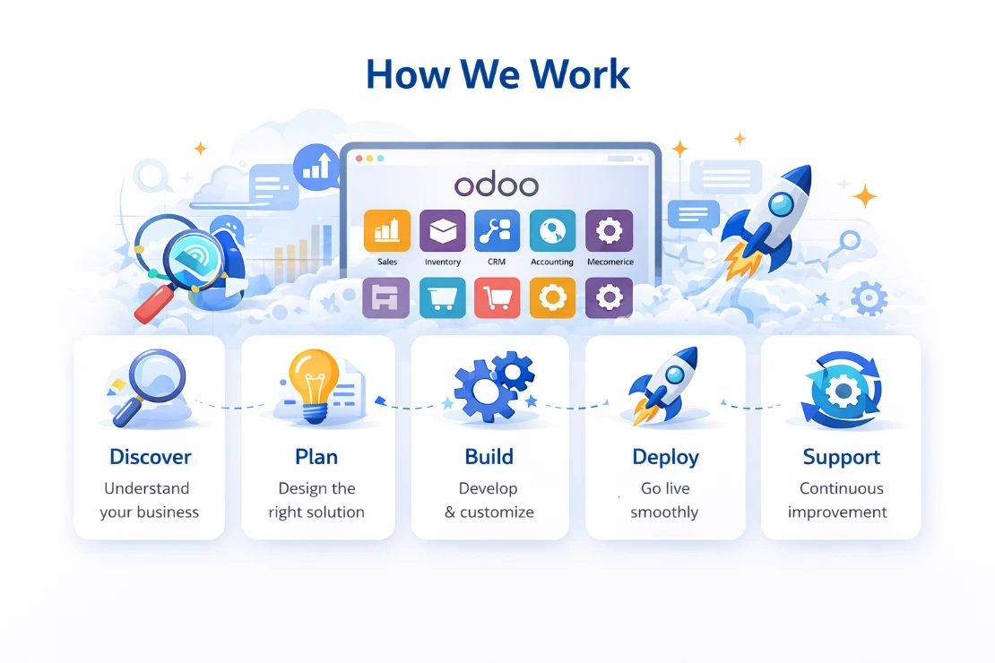 Arise TechLab Workflow